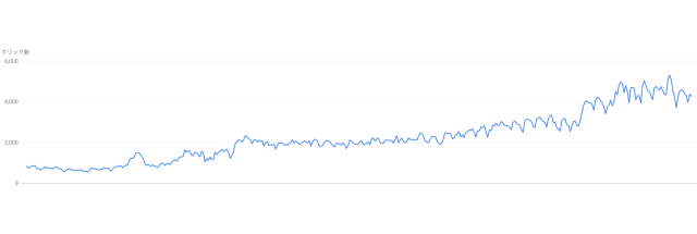 SEO対策の成果グラフ